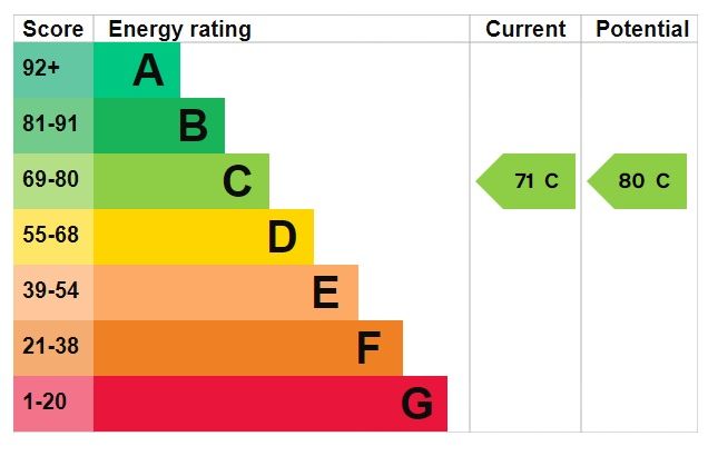 EPC Certificate
