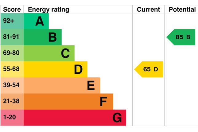 EPC Certificate