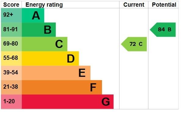 EPC Certificate