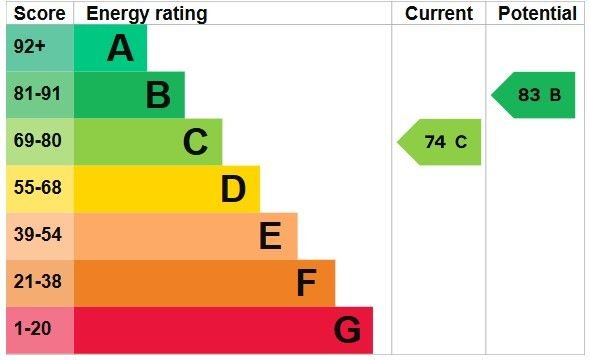 EPC Certificate