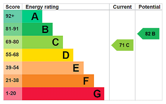 EPC Certificate