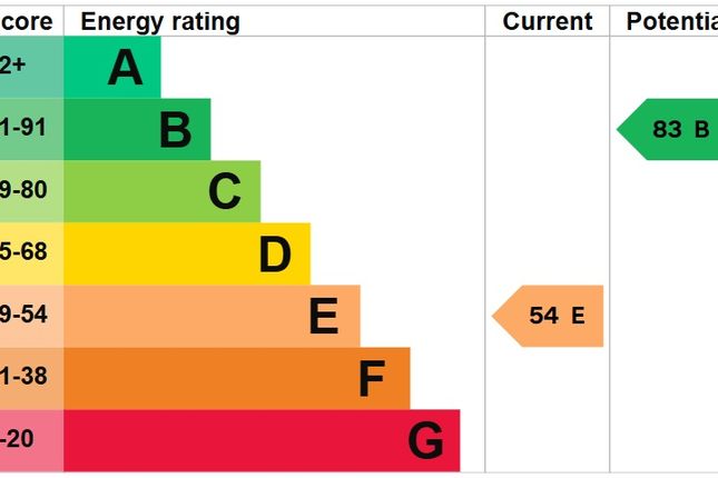 EPC Certificate