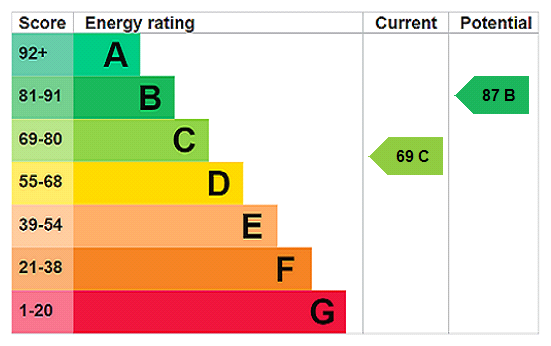 EPC Certificate